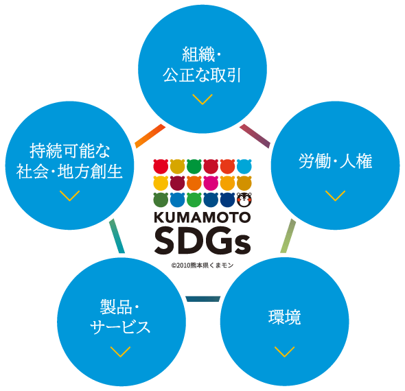 SDGs達成に向けた取り組み